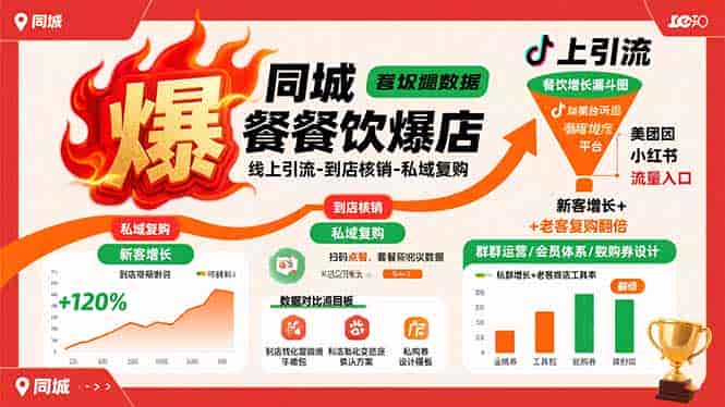 （15689期）同城餐饮爆店课：线上引流-到店核销-私域复购，新客增长+老客复购翻倍目标