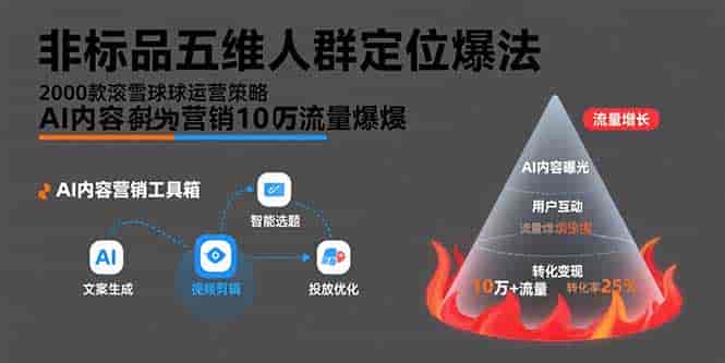 （15619期）非标品五维人群定位法，2000款滚雪球运营策略，AI内容营销10万流量引爆