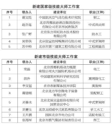 图片[1]-北京市新增13家技能大师工作室-副业部