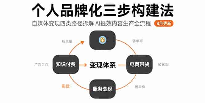 （15617期）个人品牌化三步构建法-8月：自媒体变现四类路径拆解 AI提效内容生产全流程-副业部