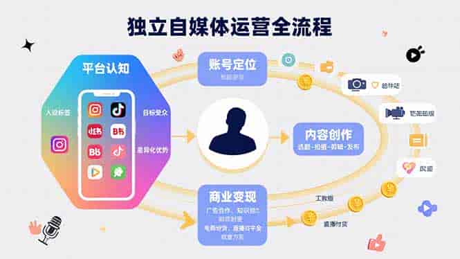 （15668期）独立自媒体运营的全流程，从平台认知、账号定位、内容创作到商业变现-副业部