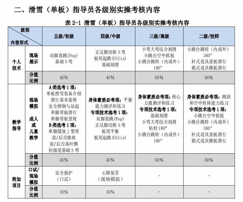 图片[3]-打工新鲜事儿｜5天拿证的滑雪“速成教练”引质疑！冰雪运动安全岂能“抄近道”？-副业部