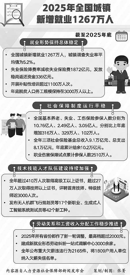 图片[1]-2025年全国城镇新增就业1267万人-副业部