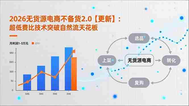 （18011期）2026无货源电商不备货2.0【更新-4月】：超低费比技术突破自然流天花板，单店月利润1-3万元-副业部