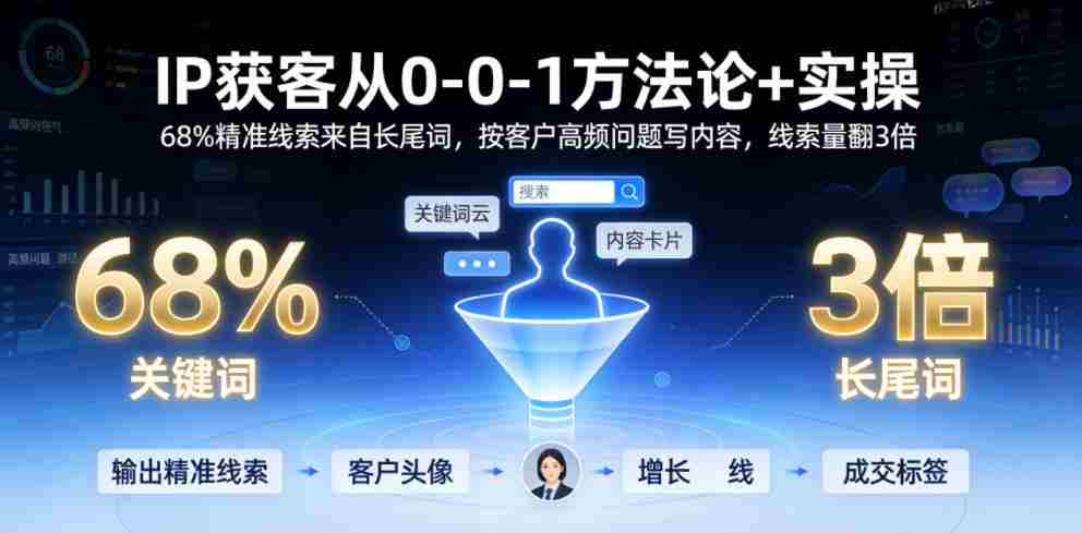 IP获客从0-1方法论+实操，68%精准线索来自长尾词，按客户高频问题写内容，线索量翻3倍-副业部
