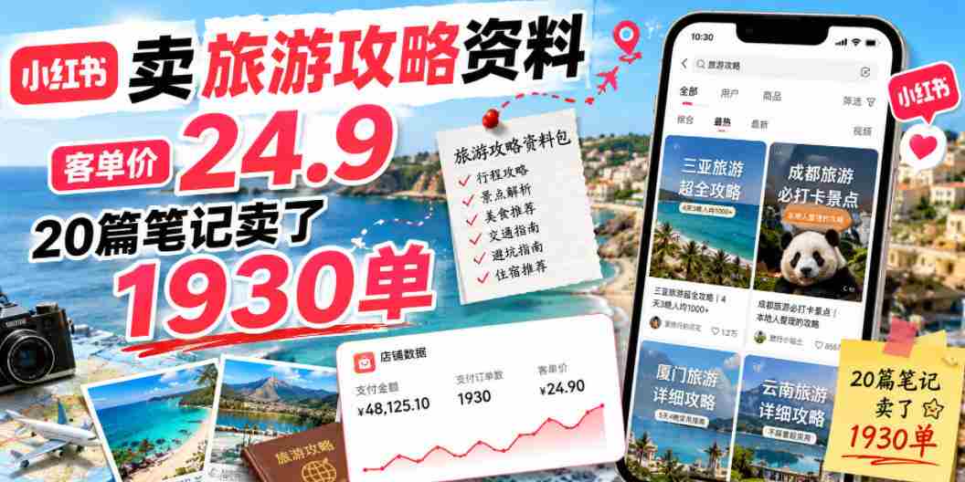 小红书卖旅游攻略资料,客单价24.9,20篇笔记卖了1930单!